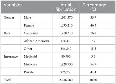 Gender, ethnic, and socioeconomic differences in access to catheter ablation therapy in patients with atrial fibrillation